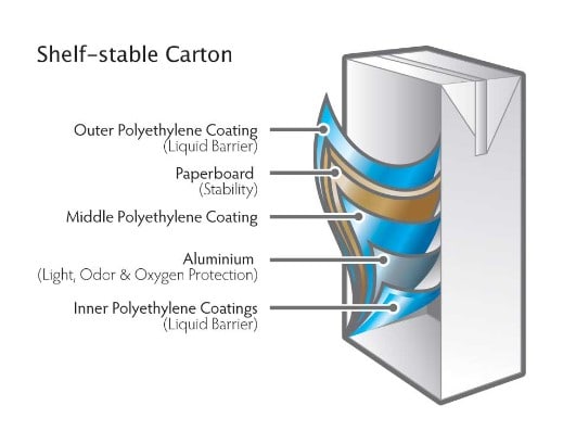 Are milk cartons and tetra paks recyclable?