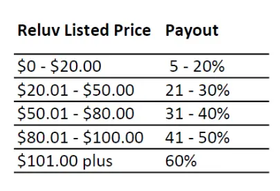 reluv payout figures