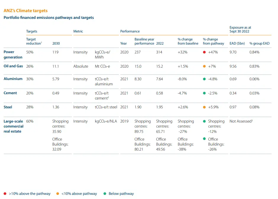 ANZ financing emission targets