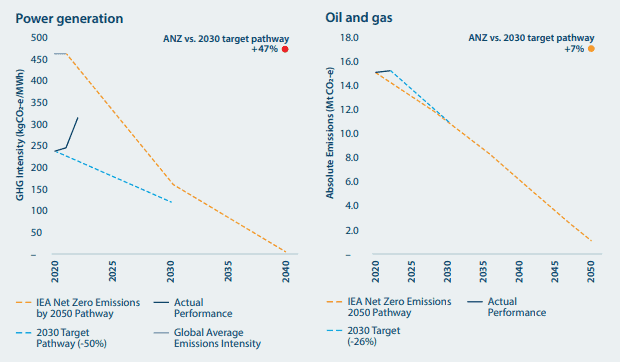 ANZ oil and power emissions