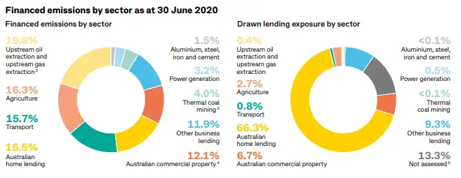 CBA financed emissions by sector