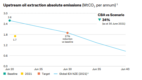 CBA oil financing targets