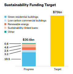 CBA sustainable funding target