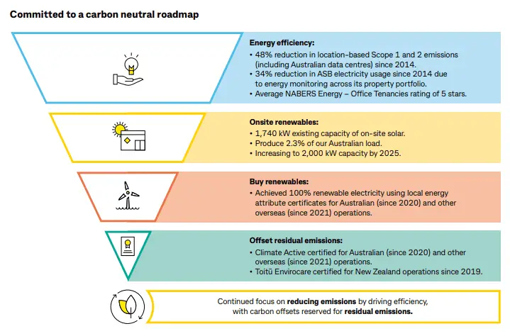 CBA operational emissions