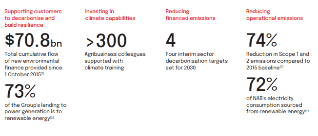 NAB climate change targets