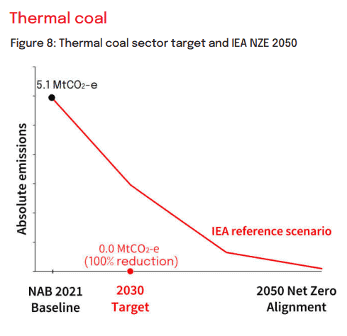 NAB coal emission targets