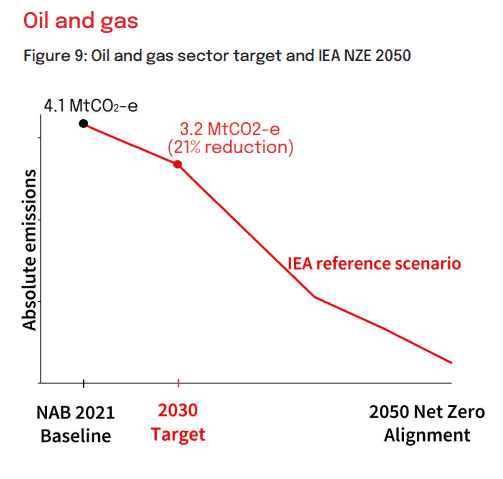 NAB oil emission targets
