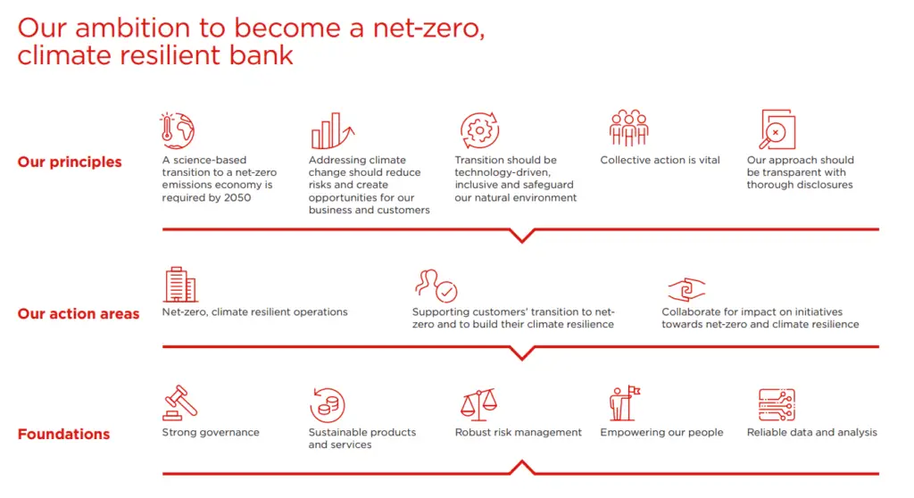 Westpac climate change targets