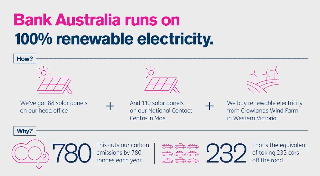 bank australia and the environment